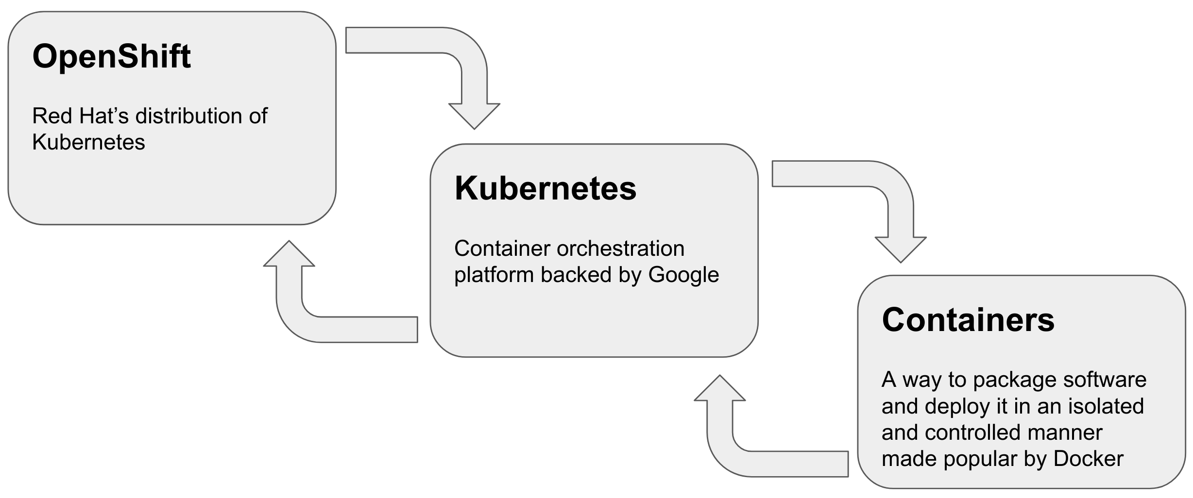 openshift-k8s-containers